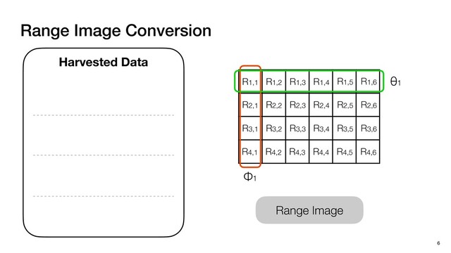 Range Image
Range Image Conversion
6
Harvested Data
R1,1 R1,2 R1,3 R1,4 R1,5 R1,6
R2,1 R2,2 R2,3 R2,4 R2,5 R2,6
R3,1 R3,2 R3,3 R3,4 R3,5 R3,6
R4,1 R4,2 R4,3 R4,4 R4,5 R4,6
Φ1
θ1
