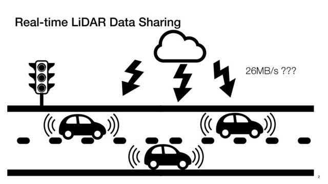 Real-time LiDAR Data Sharing
2
26MB/s ???
