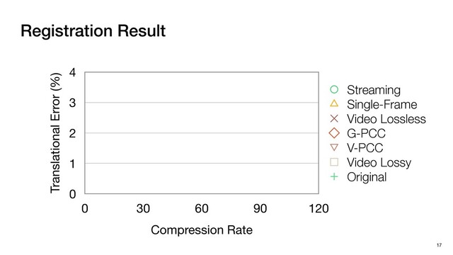Registration Result
17
Translational Error (%)
0
1
2
3
4
Compression Rate
0 30 60 90 120
Streaming
Single-Frame
Video Lossless
G-PCC
V-PCC
Video Lossy
Original
