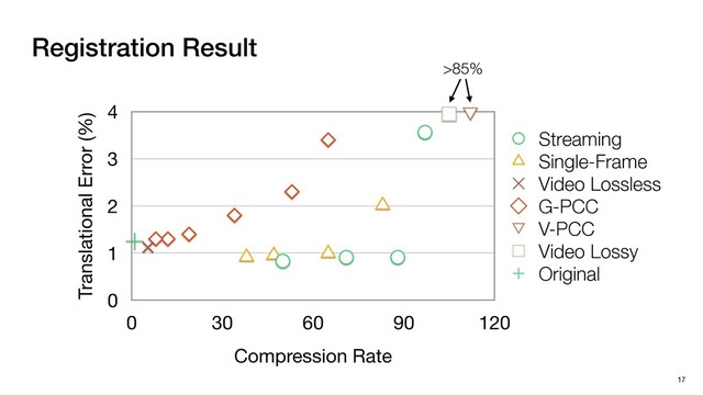 Registration Result
17
Translational Error (%)
0
1
2
3
4
Compression Rate
0 30 60 90 120
Streaming
Single-Frame
Video Lossless
G-PCC
V-PCC
Video Lossy
Original
>85%
