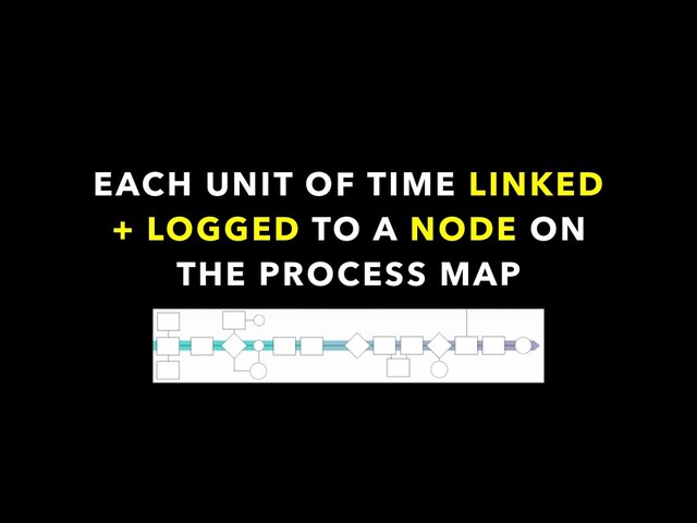 EACH UNIT OF TIME LINKED
+ LOGGED TO A NODE ON
THE PROCESS MAP
