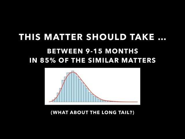 THIS MATTER SHOULD TAKE …
BETWEEN 9-15 MONTHS
IN 85% OF THE SIMILAR MATTERS
(WHAT ABOUT THE LONG TAIL?)
