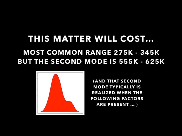 THIS MATTER WILL COST…
MOST COMMON RANGE 275K - 345K
BUT THE SECOND MODE IS 555K - 625K
(AND THAT SECOND
MODE TYPICALLY IS
REALIZED WHEN THE
FOLLOWING FACTORS
ARE PRESENT … )
