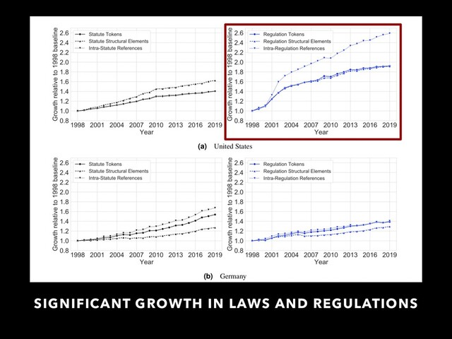 SIGNIFICANT GROWTH IN LAWS AND REGULATIONS
