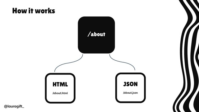 /about.json
/about
JSON
How it works
/about.html
HTML
@lauragift_
