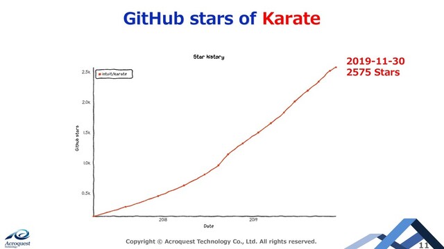 GitHub stars of Karate
Copyright © Acroquest Technology Co., Ltd. All rights reserved.
11
2019-11-30
2575 Stars
