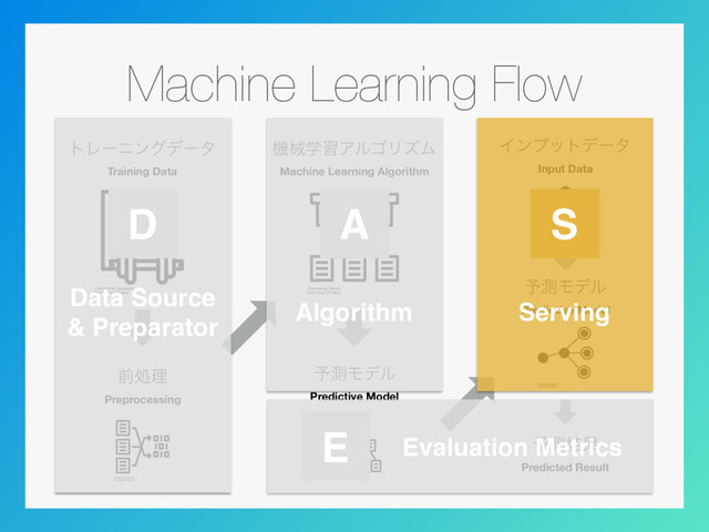 Machine Learning Flow
τϨʔχϯάσʔλ
Training Data
ػցֶशΞϧΰϦζϜ
Machine Learning Algorithm
༧ଌϞσϧ
Predictive Model
લॲཧ
Preprocessing
Πϯϓοτσʔλ
Input Data
༧ଌϞσϧ
Predictive Model
༧ଌ݁Ռ
Predicted Result
Data Source
& Preparator
D
Algorithm
A
Serving
S
E Evaluation Metrics
