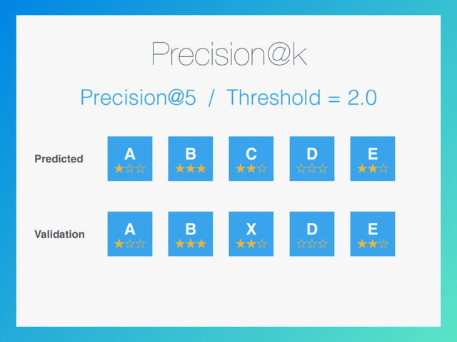 Precision@k
Precision@5 / Threshold = 2.0
Predicted
A
˒ˑˑ
Validation
B
˒˒˒
C
˒˒ˑ
D
ˑˑˑ
E
˒˒ˑ
A
˒ˑˑ
B
˒˒˒
X
˒˒ˑ
D
ˑˑˑ
E
˒˒ˑ
