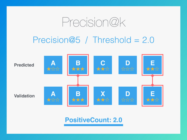 Precision@k
Precision@5 / Threshold = 2.0
Predicted
A
˒ˑˑ
Validation
B
˒˒˒
C
˒˒ˑ
D
ˑˑˑ
E
˒˒ˑ
A
˒ˑˑ
B
˒˒˒
X
˒˒ˑ
D
ˑˑˑ
E
˒˒ˑ
PositiveCount: 2.0
