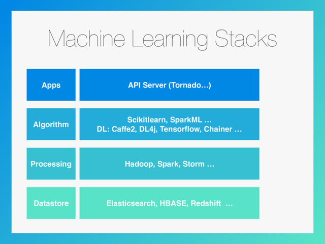 Machine Learning Stacks
Apps
Algorithm
Processing
Datastore
API Server (Tornado…)
Scikitlearn, SparkML …
DL: Caffe2, DL4j, Tensorﬂow, Chainer …
Hadoop, Spark, Storm …
Elasticsearch, HBASE, Redshift …
