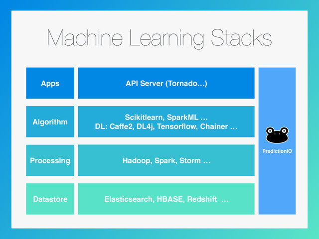 Machine Learning Stacks
Apps
Algorithm
Processing
Datastore
API Server (Tornado…)
Scikitlearn, SparkML …
DL: Caffe2, DL4j, Tensorﬂow, Chainer …
Hadoop, Spark, Storm …
Elasticsearch, HBASE, Redshift …
PredictionIO
