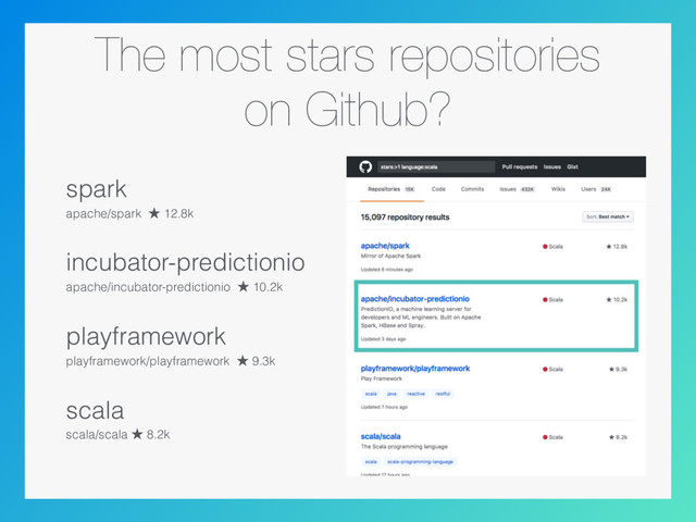 The most stars repositories
on Github?
spark
apache/spark ˒ 12.8k
incubator-predictionio
apache/incubator-predictionio ˒ 10.2k
playframework
playframework/playframework ˒ 9.3k
scala
scala/scala ˒ 8.2k
