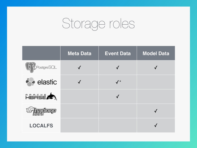 Storage roles
Meta Data Event Data Model Data
✓ ✓ ✓
✓ ✓*
✓
✓
LOCALFS ✓
