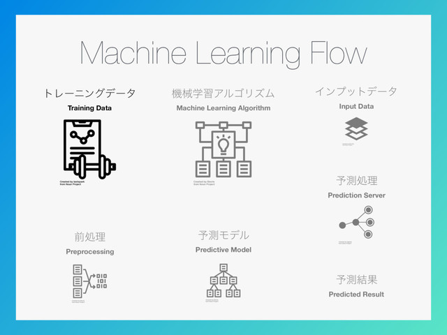 Machine Learning Flow
τϨʔχϯάσʔλ
Training Data
ػցֶशΞϧΰϦζϜ
Machine Learning Algorithm
༧ଌϞσϧ
Predictive Model
લॲཧ
Preprocessing
Πϯϓοτσʔλ
Input Data
༧ଌॲཧ
Prediction Server
༧ଌ݁Ռ
Predicted Result
