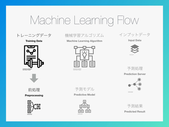 Machine Learning Flow
τϨʔχϯάσʔλ
Training Data
ػցֶशΞϧΰϦζϜ
Machine Learning Algorithm
༧ଌϞσϧ
Predictive Model
લॲཧ
Preprocessing
Πϯϓοτσʔλ
Input Data
༧ଌॲཧ
Prediction Server
༧ଌ݁Ռ
Predicted Result
