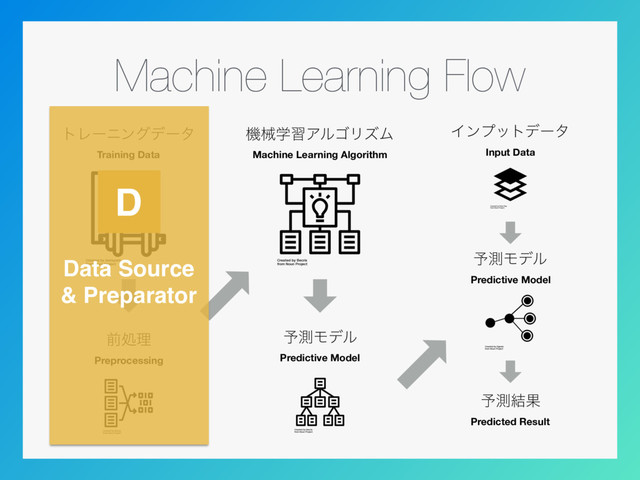 Machine Learning Flow
τϨʔχϯάσʔλ
Training Data
ػցֶशΞϧΰϦζϜ
Machine Learning Algorithm
༧ଌϞσϧ
Predictive Model
લॲཧ
Preprocessing
Πϯϓοτσʔλ
Input Data
༧ଌϞσϧ
Predictive Model
༧ଌ݁Ռ
Predicted Result
Data Source
& Preparator
D
