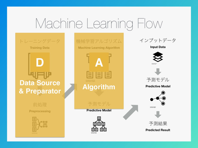 Machine Learning Flow
τϨʔχϯάσʔλ
Training Data
ػցֶशΞϧΰϦζϜ
Machine Learning Algorithm
༧ଌϞσϧ
Predictive Model
લॲཧ
Preprocessing
Πϯϓοτσʔλ
Input Data
༧ଌϞσϧ
Predictive Model
༧ଌ݁Ռ
Predicted Result
Data Source
& Preparator
D
Algorithm
A
