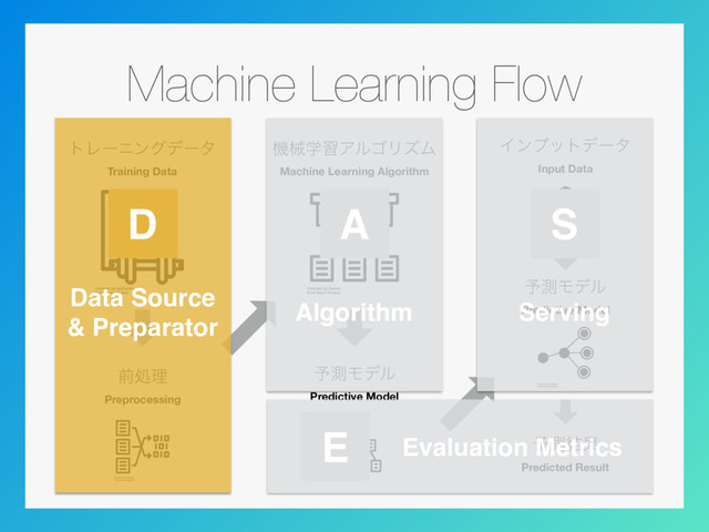Machine Learning Flow
τϨʔχϯάσʔλ
Training Data
ػցֶशΞϧΰϦζϜ
Machine Learning Algorithm
༧ଌϞσϧ
Predictive Model
લॲཧ
Preprocessing
Πϯϓοτσʔλ
Input Data
༧ଌϞσϧ
Predictive Model
༧ଌ݁Ռ
Predicted Result
Data Source
& Preparator
D
Algorithm
A
Serving
S
E Evaluation Metrics
