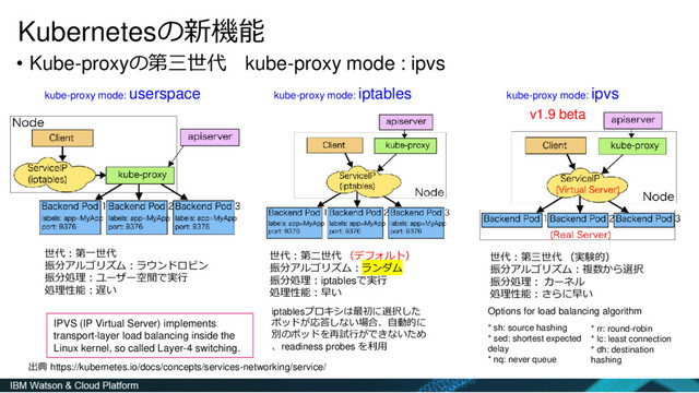 • Kube-proxyの第三世代 kube-proxy mode : ipvs
Kubernetesの新機能
kube-proxy mode: userspace kube-proxy mode: iptables kube-proxy mode: ipvs
世代：第一世代
振分アルゴリズム：ラウンドロビン
振分処理：ユーザー空間で実行
処理性能：遅い
世代：第二世代 （デフォルト）
振分アルゴリズム：ランダム
振分処理：iptablesで実行
処理性能：早い
世代：第三世代 （実験的）
振分アルゴリズム：複数から選択
振分処理： カーネル
処理性能：さらに早い
* rr: round-robin
* lc: least connection
* dh: destination
hashing
* sh: source hashing
* sed: shortest expected
delay
* nq: never queue
iptablesプロキシは最初に選択した
ポッドが応答しない場合、自動的に
別のポッドを再試行ができないため
、readiness probes を利用
Options for load balancing algorithm
出典 https://kubernetes.io/docs/concepts/services-networking/service/
v1.9 beta
IPVS (IP Virtual Server) implements
transport-layer load balancing inside the
Linux kernel, so called Layer-4 switching.
