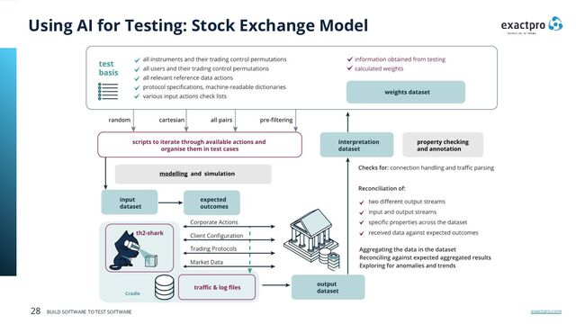 exactpro.com
28 BUILD SOFTWARE TO TEST SOFTWARE
Using AI for Testing: Stock Exchange Model
