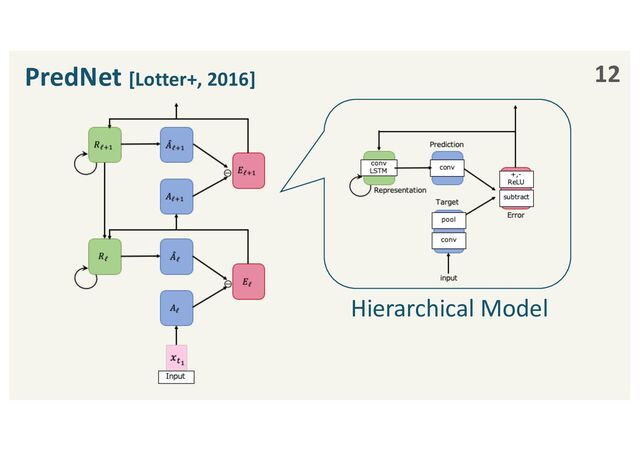 12
PredNet [Lotter+, 2016]
Hierarchical Model
