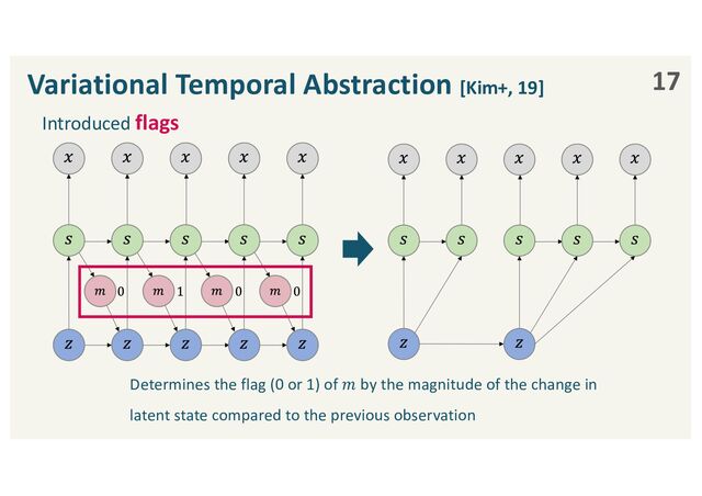 17
Variational Temporal Abstraction [Kim+, 19]
Determines the flag (0 or 1) of 𝑚 by the magnitude of the change in
latent state compared to the previous observation
Introduced flags

