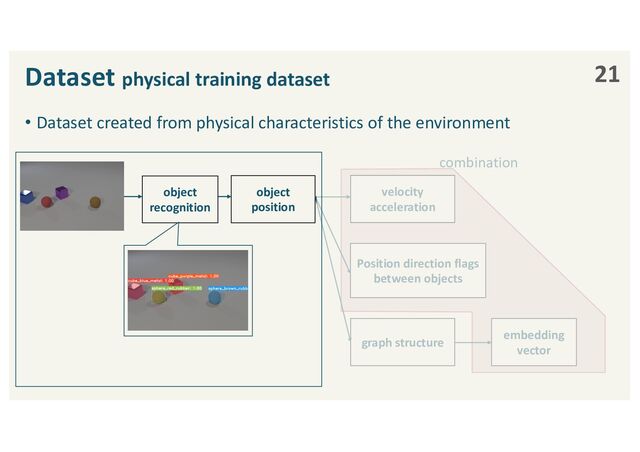 combination
Dataset physical training dataset
• Dataset created from physical characteristics of the environment
21
object
recognition
object
position
velocity
acceleration
Position direction flags
between objects
graph structure
embedding
vector
