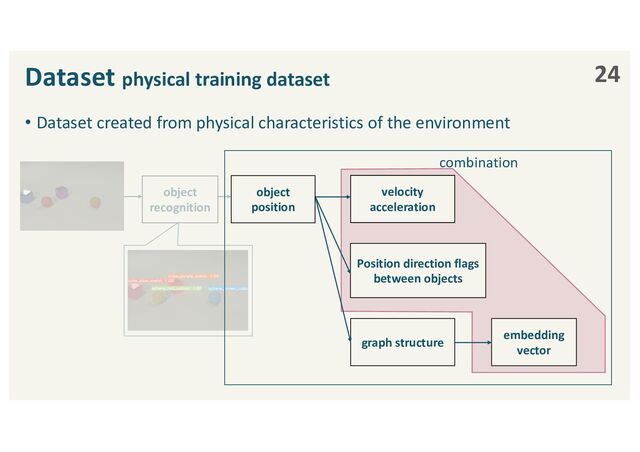 combination
Dataset physical training dataset
• Dataset created from physical characteristics of the environment
24
object
recognition
velocity
acceleration
Position direction flags
between objects
graph structure
embedding
vector
object
position
