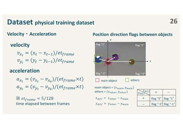 Velocity・Acceleration Position direction flags between objects
Dataset physical training dataset 26
velocity
acceleration
𝑎!"
= (𝑣!"
− 𝑣!#
)/(𝑒𝑡"#$%&×𝑡)
𝑎'"
= (𝑣'"
− 𝑣'#
)/(𝑒𝑡"#$%&×𝑡)
※ 𝑒𝑡()*+, = 5/128
time elapsed between frames
𝑣!"
= (𝑥( − 𝑥()*)/𝑒𝑡"#$%&
𝑣'"
= (𝑦(
− 𝑦()*
)/𝑒𝑡"#$%& x
flag “5”
flag “-5”
flag “-1”
main object others
main object = (𝑥&'%(
, 𝑦&'%(
)
others = (𝑥)"*+,
, 𝑦)"*+,
)
𝑥-%..
= 𝑥)"*+,
− 𝑥&'%(
𝑦-%..
= 𝑦)"*+,
− 𝑦&'%(
𝑥-%..
𝑦-%..
+
+
−
−
flag “5” flag “1”
flag “-1”
flag “-5”
y
flag “1”
