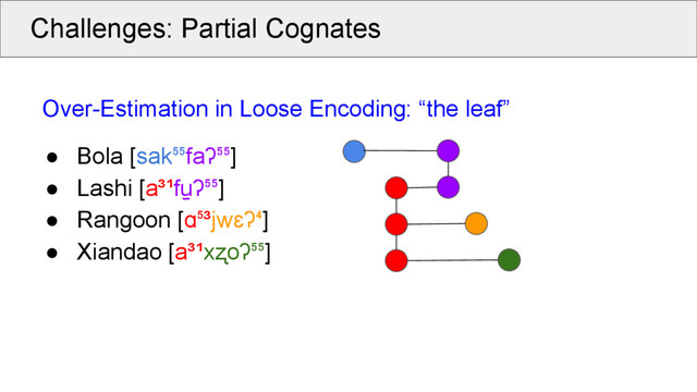 Challenges: Partial Cognates
Over-Estimation in Loose Encoding: “the leaf”
● Bola [sak faʔ ]
● Lashi [a³¹fu
̱ ʔ ]
● Rangoon [ɑ ³jwɛʔ ]
● Xiandao [a³¹xʐoʔ ]

