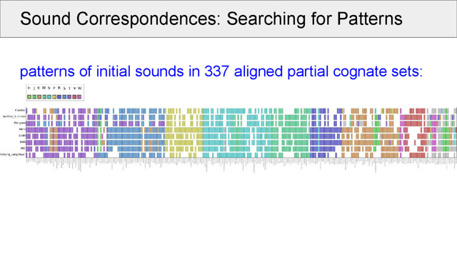 Sound Correspondences: Searching for Patterns
patterns of initial sounds in 337 aligned partial cognate sets:

