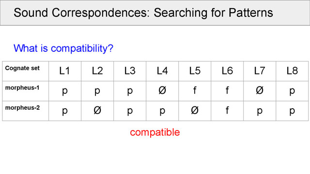 Sound Correspondences: Searching for Patterns
What is compatibility?
compatible
Cognate set L1 L2 L3 L4 L5 L6 L7 L8
morpheus-1 p p p Ø f f Ø p
morpheus-2 p Ø p p Ø f p p
