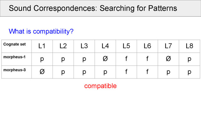 Sound Correspondences: Searching for Patterns
What is compatibility?
compatible
Cognate set L1 L2 L3 L4 L5 L6 L7 L8
morpheus-1 p p p Ø f f Ø p
morpheus-3 Ø p p p f f p p
