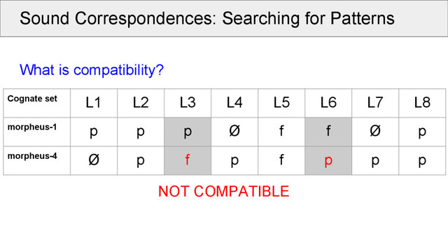 Sound Correspondences: Searching for Patterns
What is compatibility?
NOT COMPATIBLE
Cognate set L1 L2 L3 L4 L5 L6 L7 L8
morpheus-1 p p p Ø f f Ø p
morpheus-4 Ø p f p f p p p
