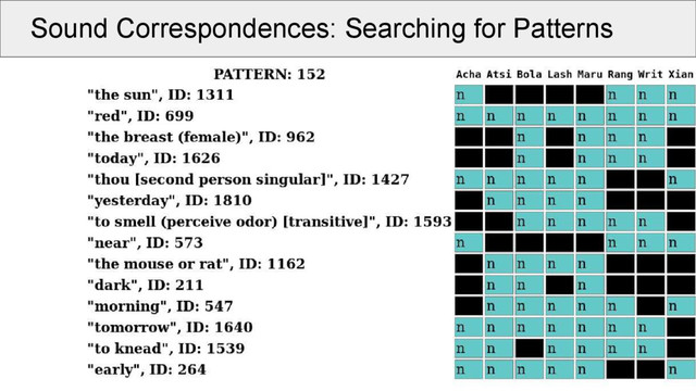 Sound Correspondences: Searching for Patterns
