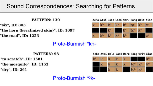 Sound Correspondences: Searching for Patterns
Proto-Burmish *ˀk-
Proto-Burmish *kh-
