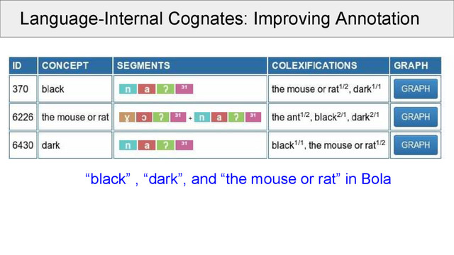 Language-Internal Cognates: Improving Annotation
“black” , “dark”, and “the mouse or rat” in Bola
