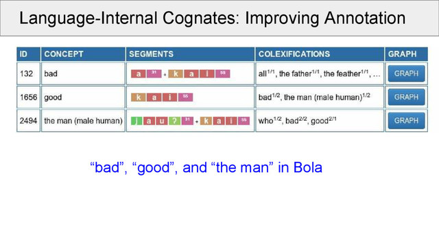 Language-Internal Cognates: Improving Annotation
“bad”, “good”, and “the man” in Bola
