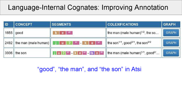 Language-Internal Cognates: Improving Annotation
“good”, “the man”, and “the son” in Atsi
