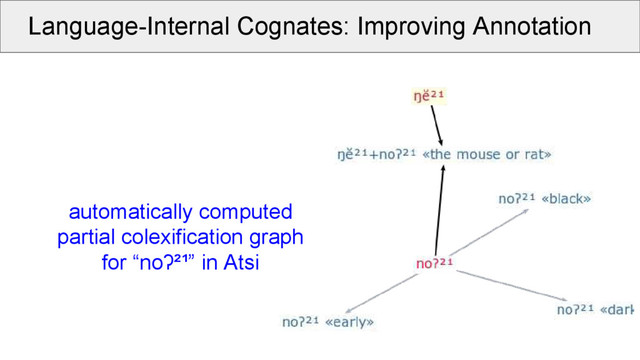 Language-Internal Cognates: Improving Annotation
automatically computed
partial colexification graph
for “noʔ²¹” in Atsi
