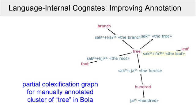 Language-Internal Cognates: Improving Annotation
partial colexification graph
for manually annotated
cluster of “tree” in Bola
