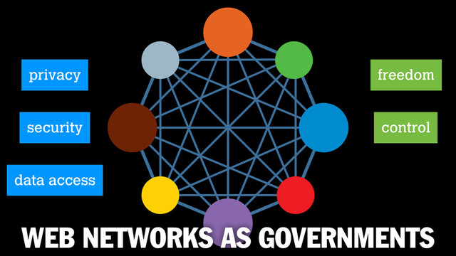 WEB NETWORKS AS GOVERNMENTS
privacy freedom
control
security
data access
