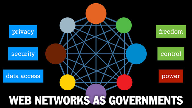 WEB NETWORKS AS GOVERNMENTS
privacy freedom
control
power
security
data access
