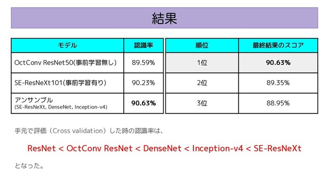 ݁Ռ
手元で評価（
Cross validation
）した時の認識率は、
ResNet < OctConv ResNet < DenseNet < Inception-v4 < SE-ResNeXt
となった。
モデル 認識率
OctConv ResNet50(
事前学習無し
) 89.59%
SE-ResNeXt101(
事前学習有り
) 90.23%
アンサンブル
(SE-ResNeXt, DenseNet, Inception-v4)
90.63%
順位 最終結果のスコア
1
位 90.63%
2
位
89.35%
3
位
88.95%
