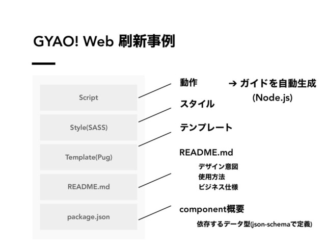 GYAO! Web ࡮৽ࣄྫ
Script
Template(Pug)
README.md
package.json
ಈ࡞
Style(SASS)
ελΠϧ
ςϯϓϨʔτ
README.md
σβΠϯҙਤ
࢖༻ํ๏
Ϗδωε࢓༷
component֓ཁ
ґଘ͢Δσʔλܕ(json-schemaͰఆٛ)
➔ ΨΠυΛࣗಈੜ੒
(Node.js)
