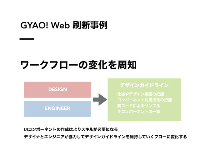 GYAO! Web ࡮৽ࣄྫ
ϫʔΫϑϩʔͷมԽΛप஌
DESIGN
ENGINEER
σβΠϯΨΠυϥΠϯ
࢓༷΍σβΠϯҙਤͷ೺Ѳ
ίϯϙʔωϯτར༻ํ๏ͷ೺Ѳ
࣮ίʔυʹΑΔαϯϓϧ
શίϯϙʔωϯτͷҰཡ
UIίϯϙʔωϯτͷ࡞੒͸ΑΓεΩϧ͕ඞཁʹͳΔ
σβΠφͱΤϯδχΞ͕ڠྗͯ͠σβΠϯΨΠυϥΠϯΛҡ͍࣋ͯ͘͠ϑϩʔʹมԽ͢Δ
