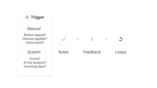 Rules Loops
Feedback
Trigger
Manual
System
Button tapped?
Gesture applied?
Voice input?
Errors?
At the location?
Incoming data?
