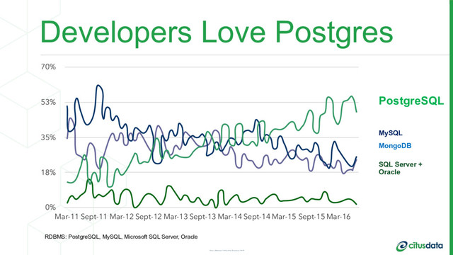 Developers Love Postgres
PostgreSQL
MySQL
MongoDB
SQL Server +
Oracle
0%
18%
35%
53%
70%
Mar-11 Sept-11 Mar-12 Sept-12 Mar-13 Sept-13 Mar-14 Sept-14 Mar-15 Sept-15 Mar-16
RDBMS: PostgreSQL, MySQL, Microsoft SQL Server, Oracle
Ozgun Erdogan | QCon San Francisco 2017

