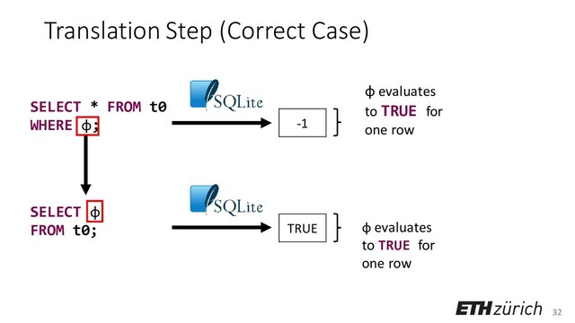 32
SELECT φ
FROM t0;
Translation Step (Correct Case)
SELECT * FROM t0
WHERE φ; -1
φ evaluates
to TRUE for
one row
φ evaluates
to TRUE for
one row
TRUE

