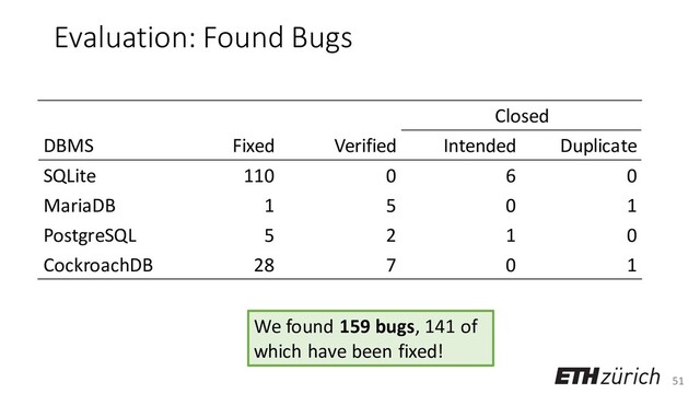 51
Evaluation: Found Bugs
Closed
DBMS Fixed Verified Intended Duplicate
SQLite 110 0 6 0
MariaDB 1 5 0 1
PostgreSQL 5 2 1 0
CockroachDB 28 7 0 1
We found 159 bugs, 141 of
which have been fixed!
